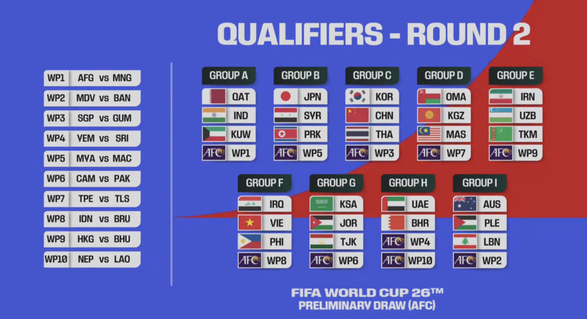 世界杯亚洲区36强分档揭晓：国足遭遇死亡之组，